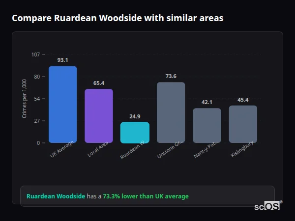 Compare Ruardean Woodside with similar populations - Ruardean Woodside crime rate is 73.3% lower than UK average