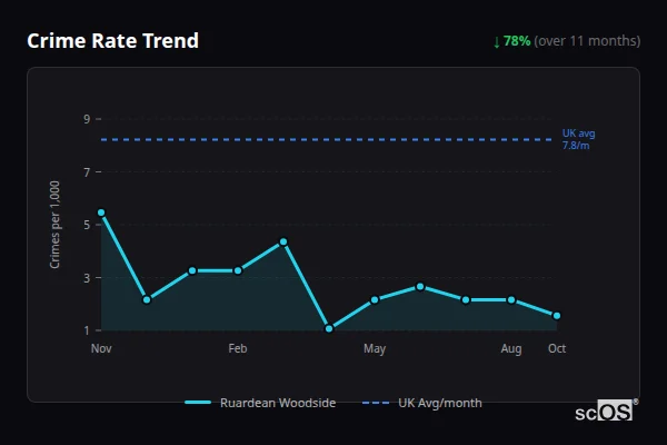 Crime Rate Trend for Ruardean Woodside - showing 78% decrease over 11 months
