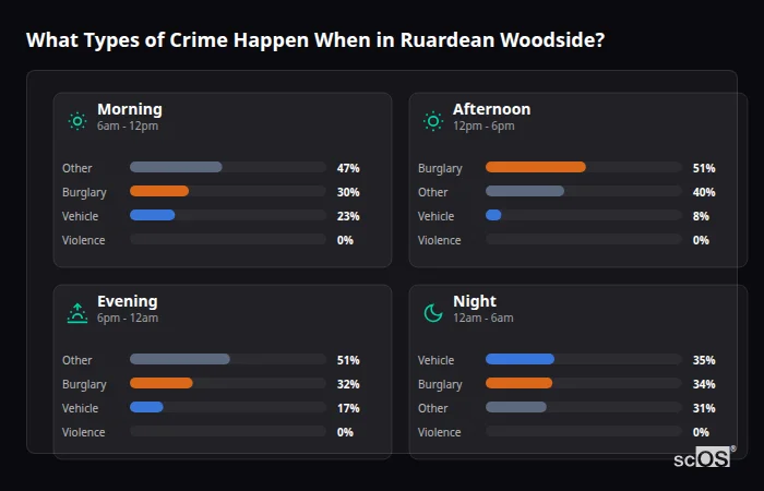 Crime types by time period for Ruardean Woodside - showing breakdown of burglary, violence, theft, and vehicle crime by morning, afternoon, evening, and night