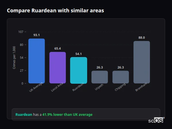 Compare Ruardean with similar populations - Ruardean crime rate is 41.9% lower than UK average