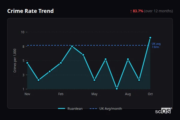 Crime Rate Trend for Ruardean - showing 83.7% increase over 12 months