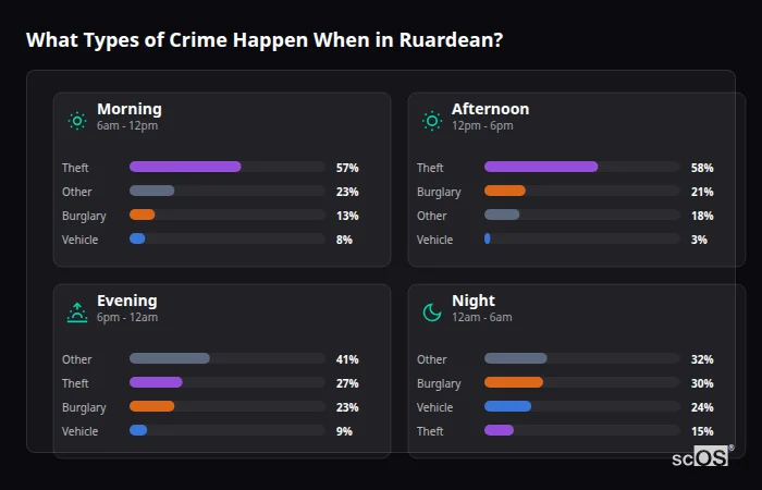 Crime types by time period for Ruardean - showing breakdown of burglary, violence, theft, and vehicle crime by morning, afternoon, evening, and night
