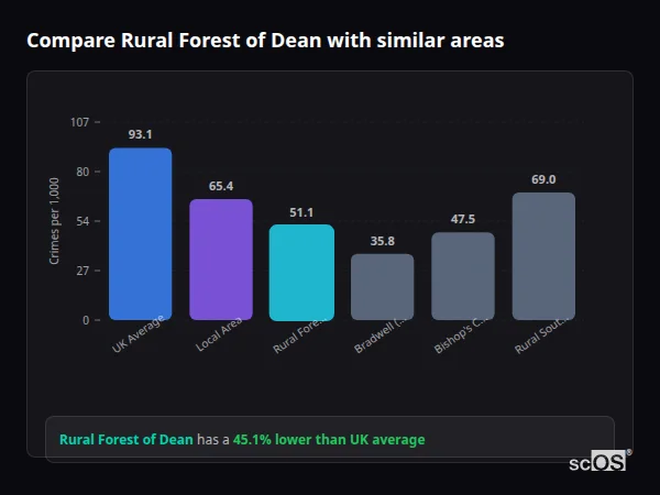 Compare Rural Forest of Dean with similar populations - Rural Forest of Dean crime rate is 45.1% lower than UK average