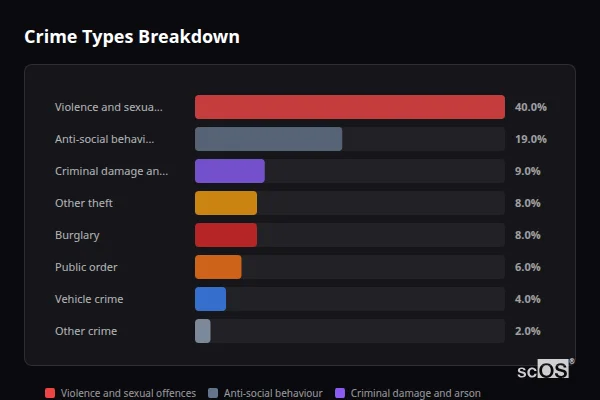 Crime Types Breakdown for Rural Forest of Dean - showing Violence and sexual offences (40%), Anti-social behaviour (19%), Criminal damage and arson (9%)
