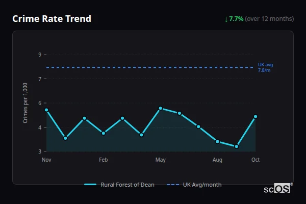 Crime Rate Trend for Rural Forest of Dean - showing 7.7% decrease over 12 months