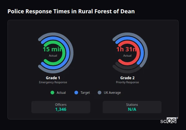 Police response times in Rural Forest of Dean - showing Grade 1 immediate and Grade 2 priority response times compared to UK averages