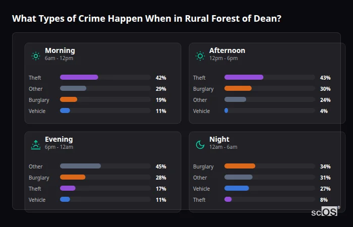Crime types by time period for Rural Forest of Dean - showing breakdown of burglary, violence, theft, and vehicle crime by morning, afternoon, evening, and night