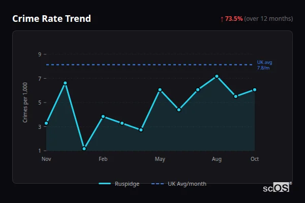 Crime Rate Trend - Ruspidge Crime Rate Trend for Ruspidge - showing 73.5% increase over 12 months
