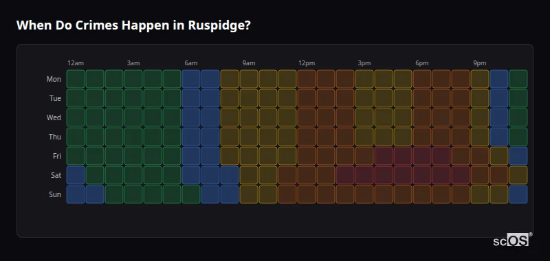 When Do Crimes Happen in Ruspidge? Crime time heatmap for Ruspidge - showing when crimes are most likely to occur by day and hour