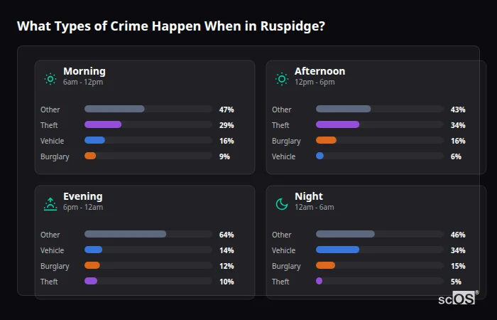 What Types of Crime Happen When in Ruspidge? Crime types by time period for Ruspidge - showing breakdown of burglary, violence, theft, and vehicle crime by morning, afternoon, evening, and night