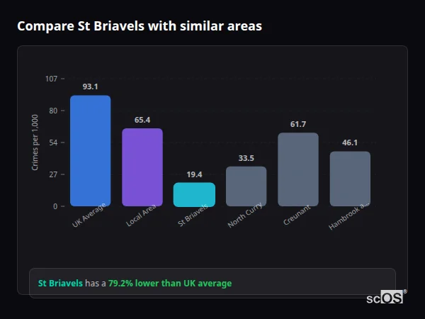 Compare St Briavels with similar populations Compare St Briavels with similar populations - St Briavels crime rate is 79.2% lower than UK average