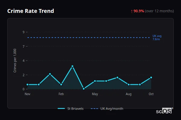 Crime Rate Trend - St Briavels Crime Rate Trend for St Briavels - showing 90.9% increase over 12 months