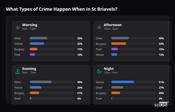 What Types of Crime Happen When in St Briavels? Crime types by time period for St Briavels - showing breakdown of burglary, violence, theft, and vehicle crime by morning, afternoon, evening, and night