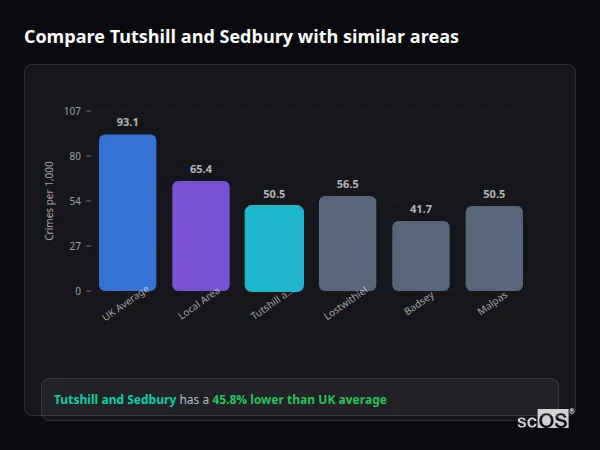 Compare Tutshill and Sedbury with similar populations Compare Tutshill and Sedbury with similar populations - Tutshill and Sedbury crime rate is 45.8% lower than UK average