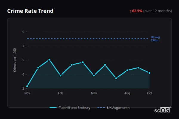Crime Rate Trend - Tutshill and Sedbury Crime Rate Trend for Tutshill and Sedbury - showing 62.5% increase over 12 months
