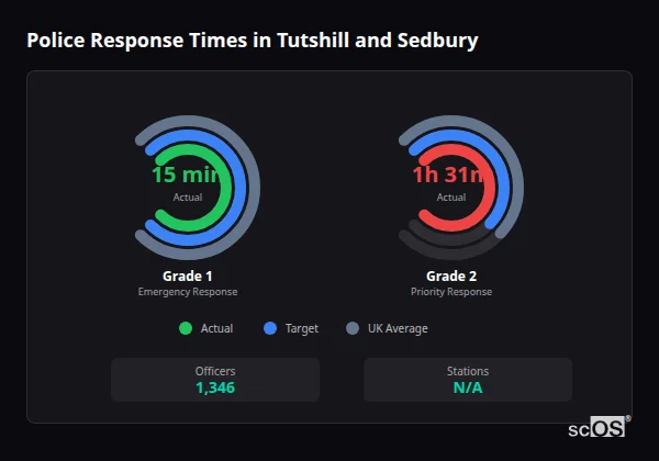 Police Response Times in Tutshill and Sedbury Police response times in Tutshill and Sedbury - showing Grade 1 immediate and Grade 2 priority response times compared to UK averages