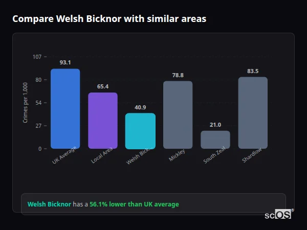 Compare Welsh Bicknor with similar populations Compare Welsh Bicknor with similar populations - Welsh Bicknor crime rate is 56.1% lower than UK average