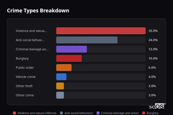 Crime Types Breakdown - Welsh Bicknor Crime Types Breakdown for Welsh Bicknor - showing Violence and sexual offences (35%), Anti-social behaviour (24%), Criminal damage and arson (12%)