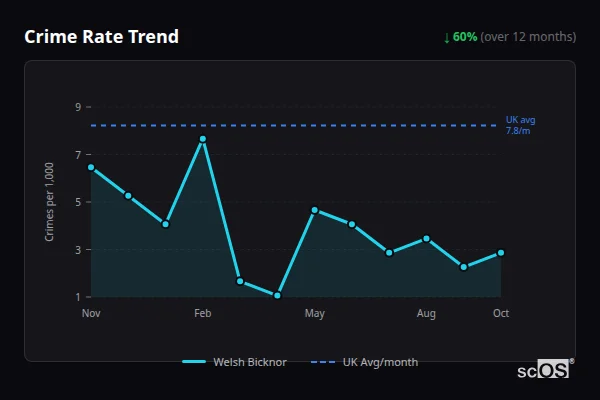 Crime Rate Trend - Welsh Bicknor Crime Rate Trend for Welsh Bicknor - showing 60% decrease over 12 months