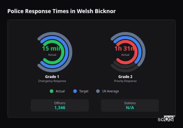 Police Response Times in Welsh Bicknor Police response times in Welsh Bicknor - showing Grade 1 immediate and Grade 2 priority response times compared to UK averages
