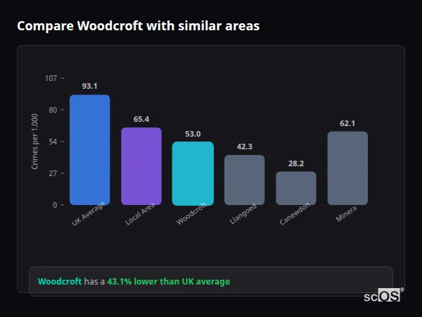 Compare Woodcroft with similar populations Compare Woodcroft with similar populations - Woodcroft crime rate is 43.1% lower than UK average