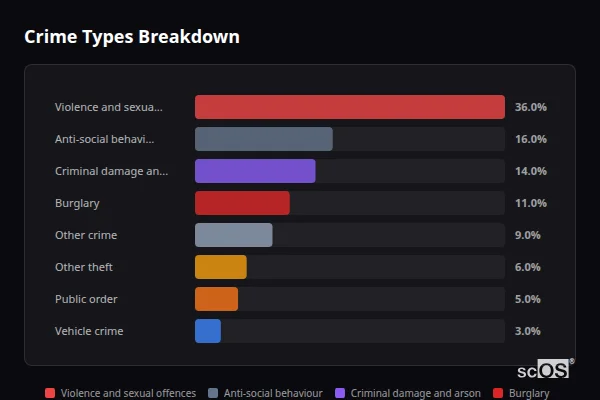 Crime Types Breakdown - Woodcroft Crime Types Breakdown for Woodcroft - showing Violence and sexual offences (36%), Anti-social behaviour (16%), Criminal damage and arson (14%)