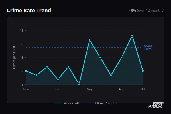 Crime Rate Trend - Woodcroft Crime Rate Trend for Woodcroft - showing 0% stable over 12 months