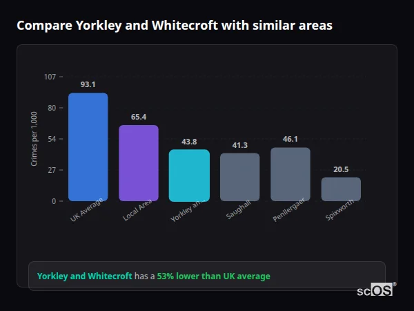 Compare Yorkley and Whitecroft with similar populations - Yorkley and Whitecroft crime rate is 53% lower than UK average