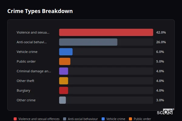 Crime Types Breakdown for Yorkley and Whitecroft - showing Violence and sexual offences (42%), Anti-social behaviour (26%), Vehicle crime (6%)