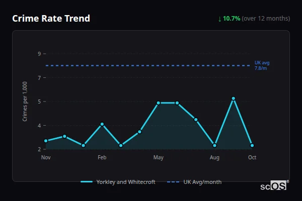 Crime Rate Trend for Yorkley and Whitecroft - showing 10.7% decrease over 12 months