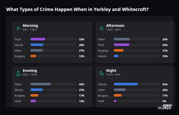 Crime types by time period for Yorkley and Whitecroft - showing breakdown of burglary, violence, theft, and vehicle crime by morning, afternoon, evening, and night
