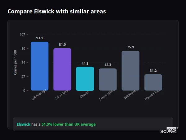 Compare Elswick with similar populations - Elswick crime rate is 51.9% lower than UK average