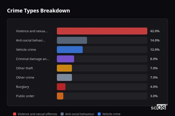 Crime Types Breakdown for Elswick - showing Violence and sexual offences (42%), Anti-social behaviour (14%), Vehicle crime (12%)