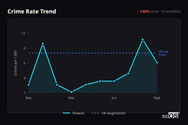 Crime Rate Trend for Elswick - showing 148% increase over 10 months