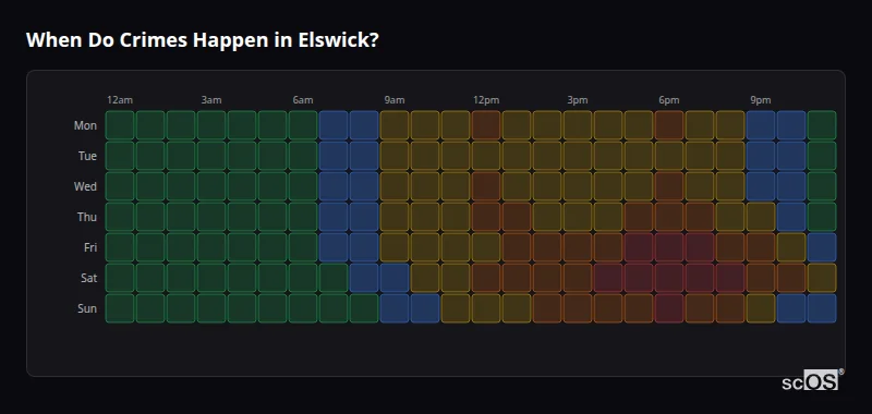 Crime time heatmap for Elswick - showing when crimes are most likely to occur by day and hour