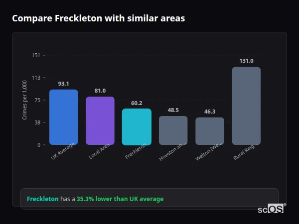 Compare Freckleton with similar populations - Freckleton crime rate is 35.3% lower than UK average