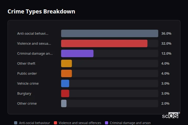 Crime Types Breakdown for Freckleton - showing Anti-social behaviour (36%), Violence and sexual offences (32%), Criminal damage and arson (12%)