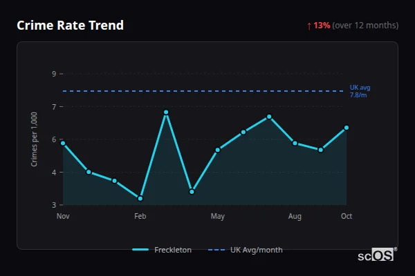 Crime Rate Trend for Freckleton - showing 13% increase over 12 months