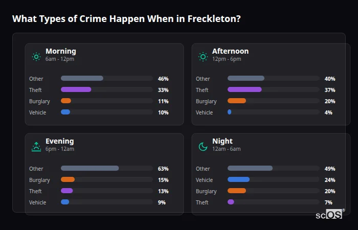 Crime types by time period for Freckleton - showing breakdown of burglary, violence, theft, and vehicle crime by morning, afternoon, evening, and night