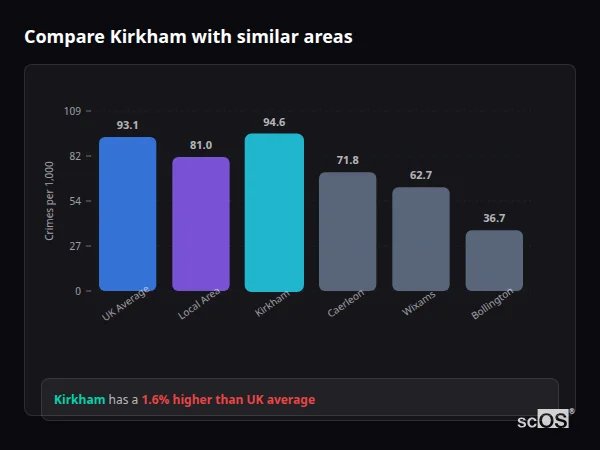 Compare Kirkham with similar populations - Kirkham crime rate is 1.6% higher than UK average
