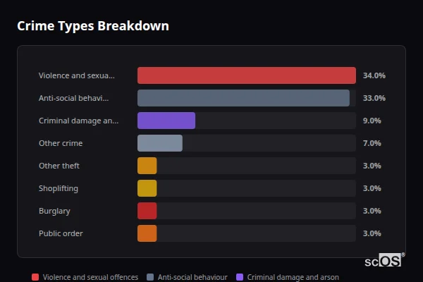 Crime Types Breakdown for Kirkham - showing Violence and sexual offences (34%), Anti-social behaviour (33%), Criminal damage and arson (9%)