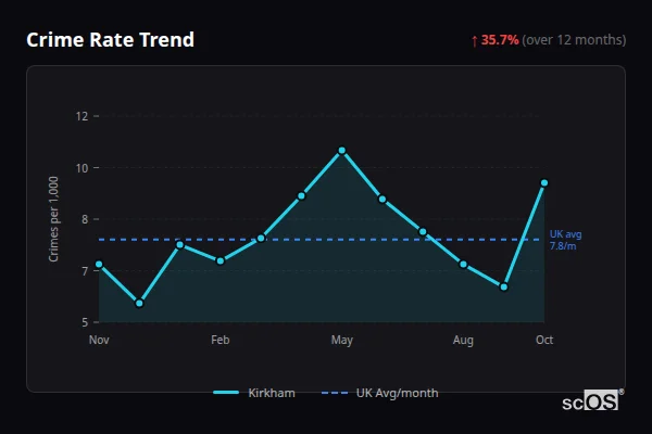 Crime Rate Trend for Kirkham - showing 35.7% increase over 12 months
