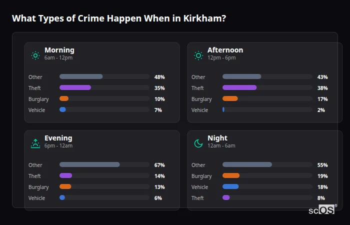 Crime types by time period for Kirkham - showing breakdown of burglary, violence, theft, and vehicle crime by morning, afternoon, evening, and night