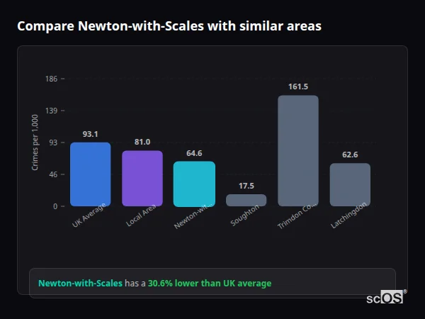 Compare Newton-with-Scales with similar populations - Newton-with-Scales crime rate is 30.6% lower than UK average