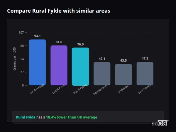 Compare Rural Fylde with similar populations - Rural Fylde crime rate is 18.4% lower than UK average