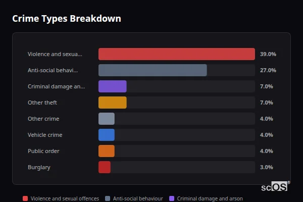 Crime Types Breakdown for Rural Fylde - showing Violence and sexual offences (39%), Anti-social behaviour (27%), Criminal damage and arson (7%)