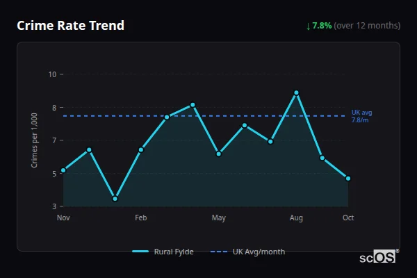 Crime Rate Trend for Rural Fylde - showing 7.8% decrease over 12 months