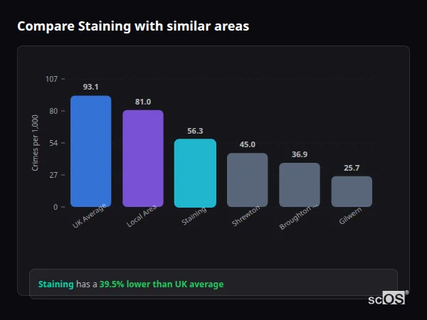 Compare Staining with similar populations - Staining crime rate is 39.5% lower than UK average
