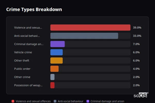 Crime Types Breakdown for Staining - showing Violence and sexual offences (39%), Anti-social behaviour (33%), Criminal damage and arson (7%)