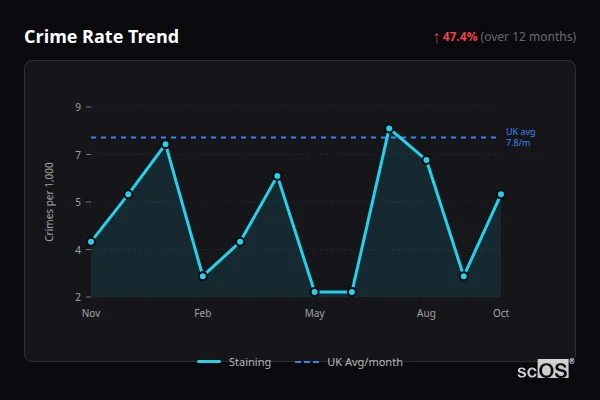 Crime Rate Trend for Staining - showing 47.4% increase over 12 months